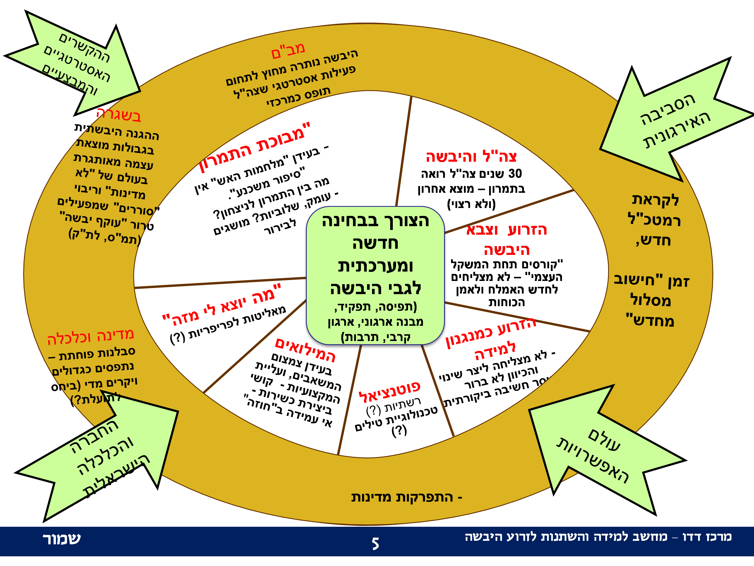 'יבשה באופק' – גיבוש תפיסת תמרון יבשתי - האלוף צור | את